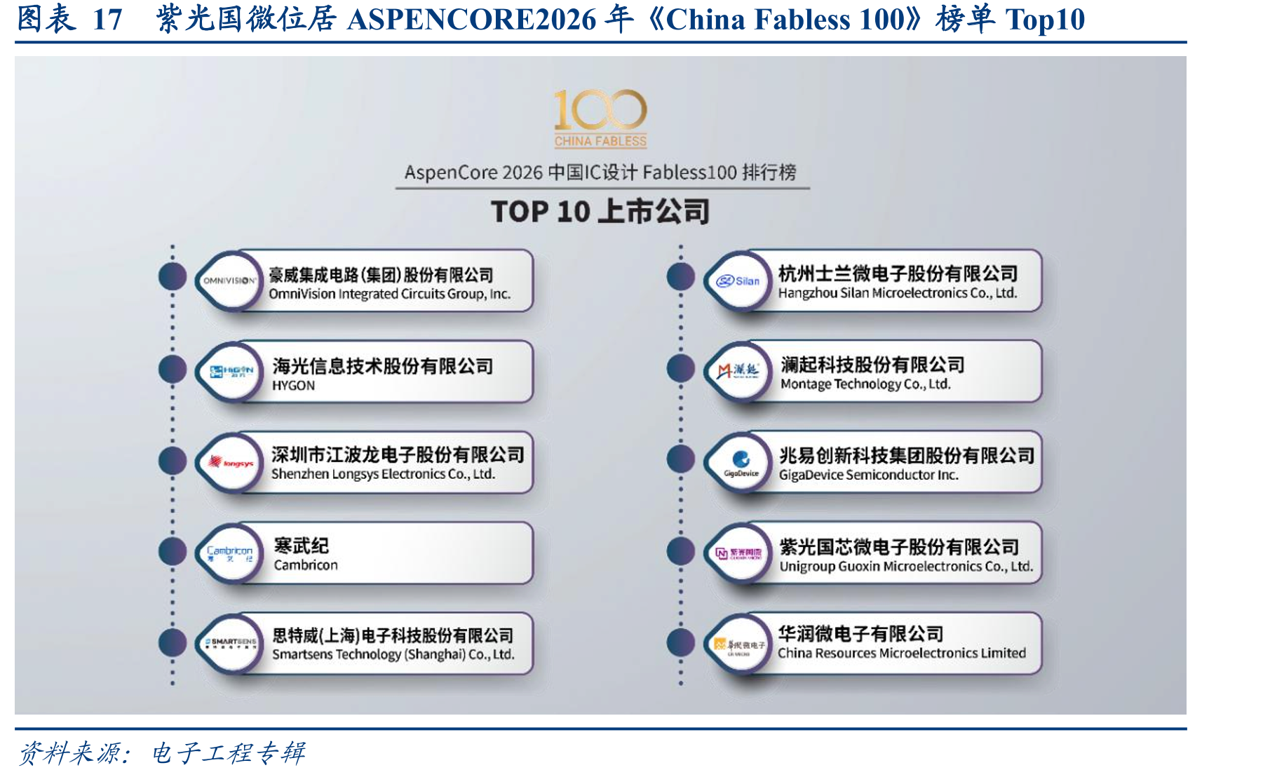 图表17紫光国微位居ASPENCORE2026年《ChinaFabless100》榜单Top10