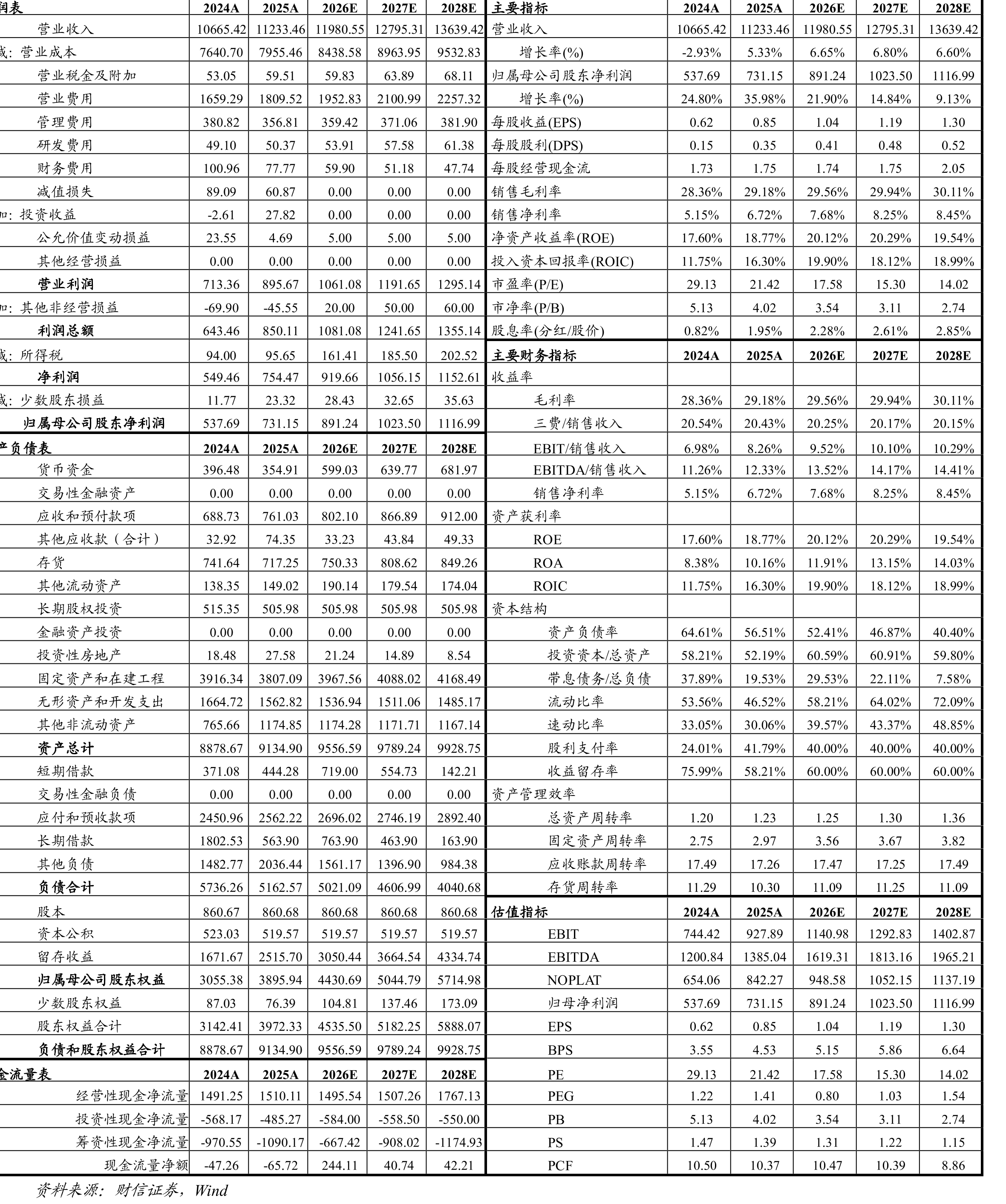 表2024A2025A2026E2027E2028E主要指标2024A2025A2026E2027E2028E