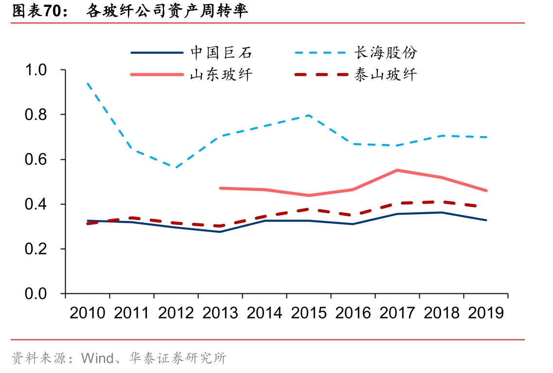各玻纤公司资产周转率