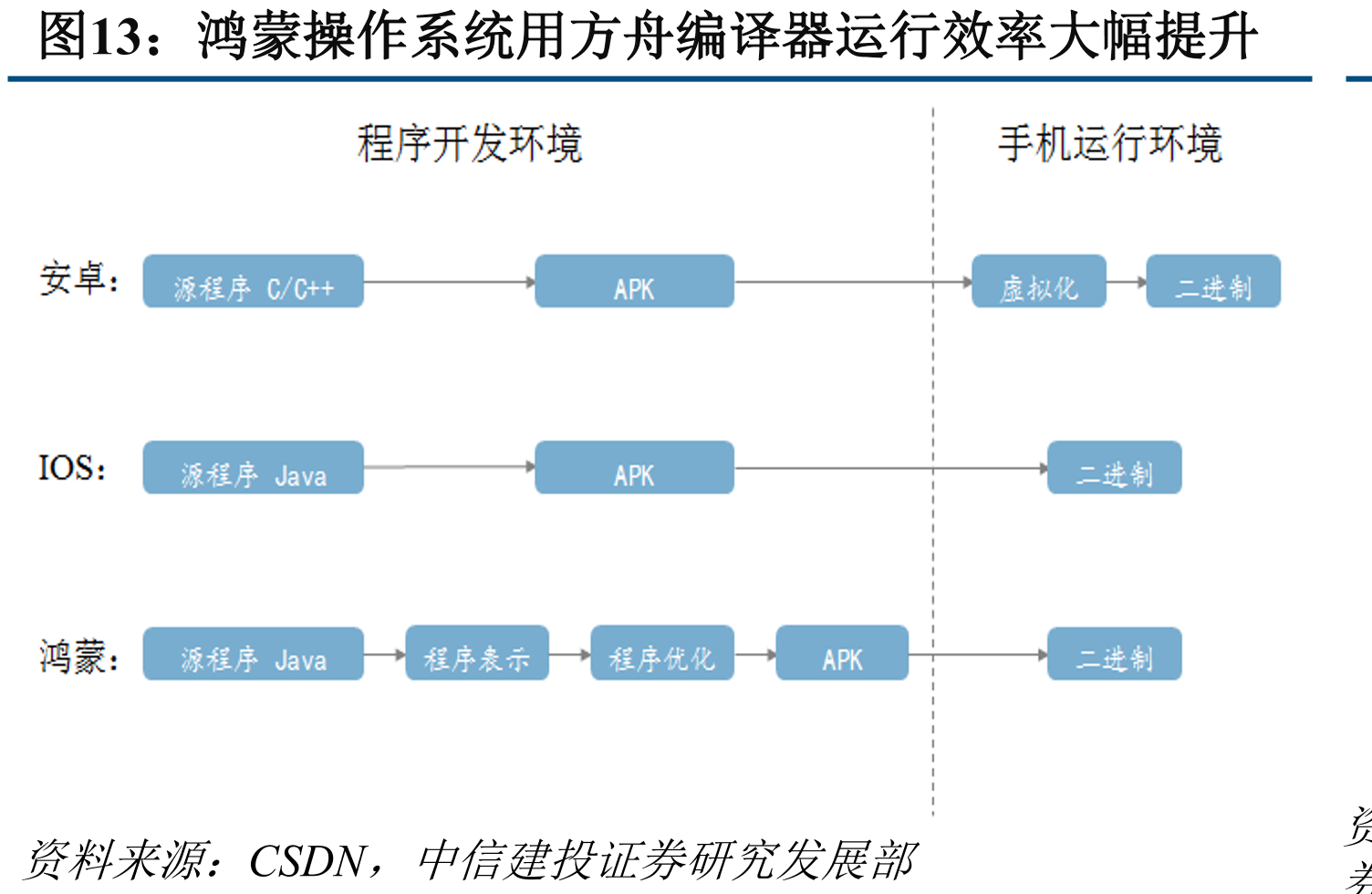 鸿蒙操作系统用方舟编译器运行效率大幅提升