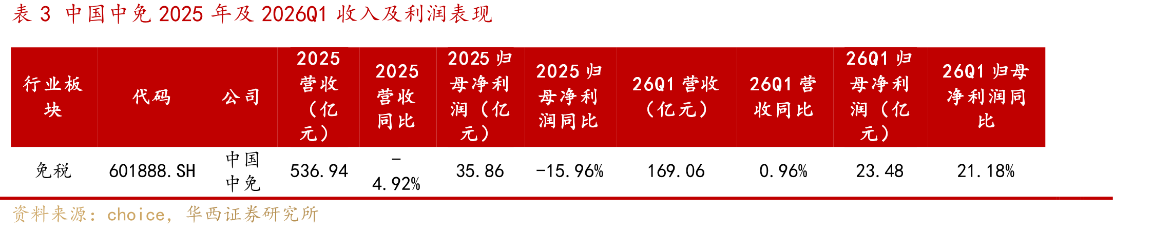 表3中国中免2025年及2026Q1入及利润表现