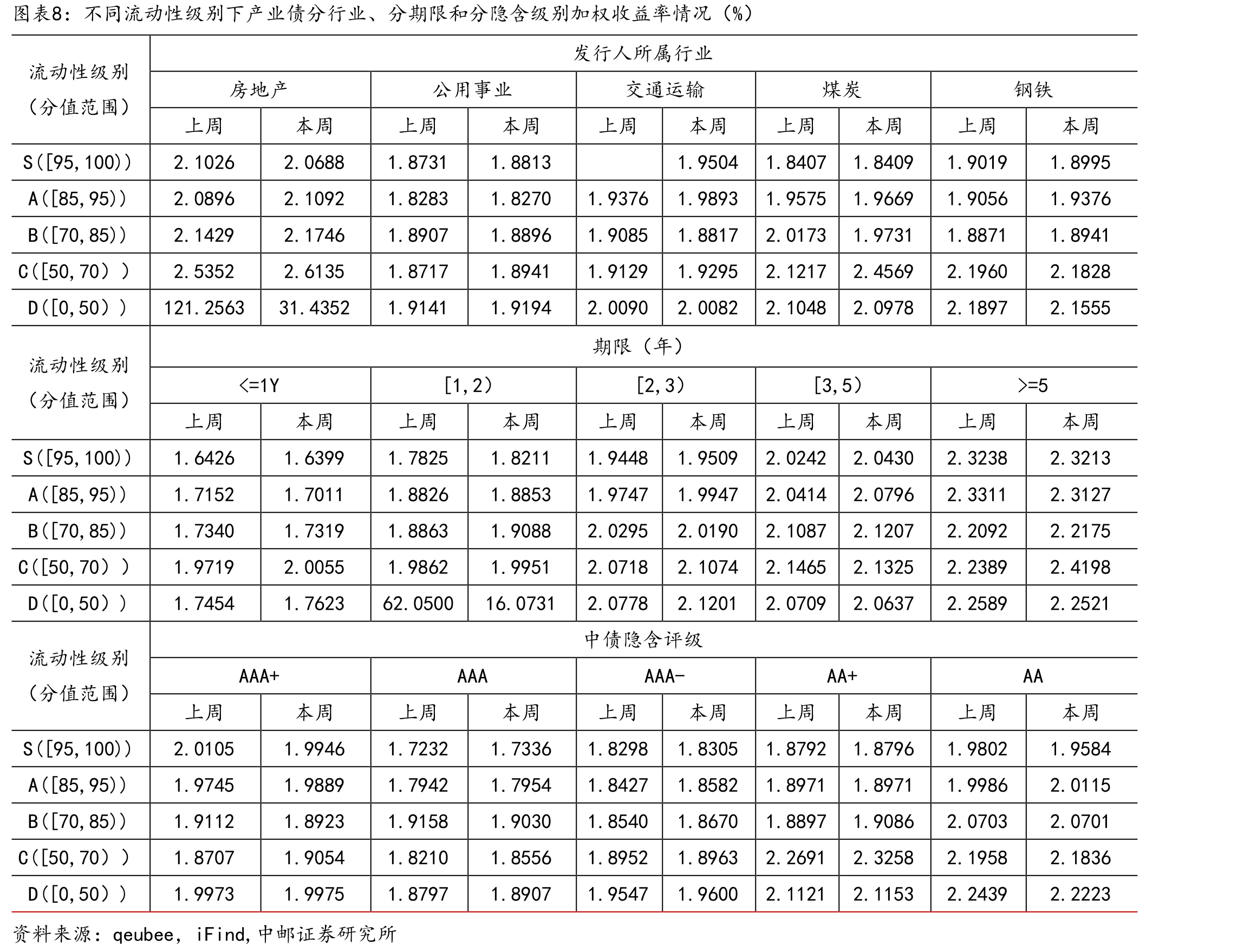 不同流动性级别下产业债分行业、分期限和分隐含级别加权收益率情况（%）