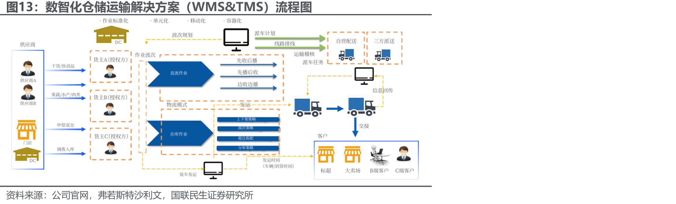 数智化仓储运输解决方案（WMS&TMS）流程