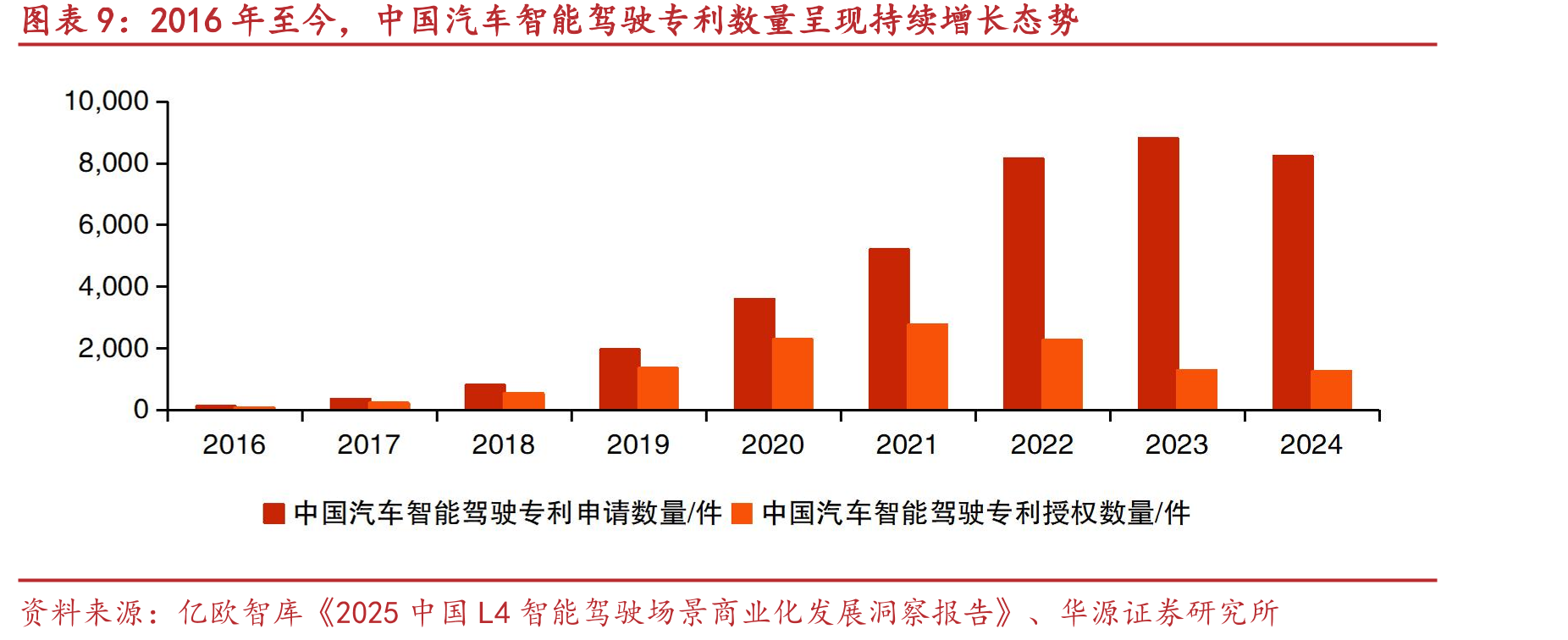 2024年中国汽车智驾专利集中度下降至10%_第2页