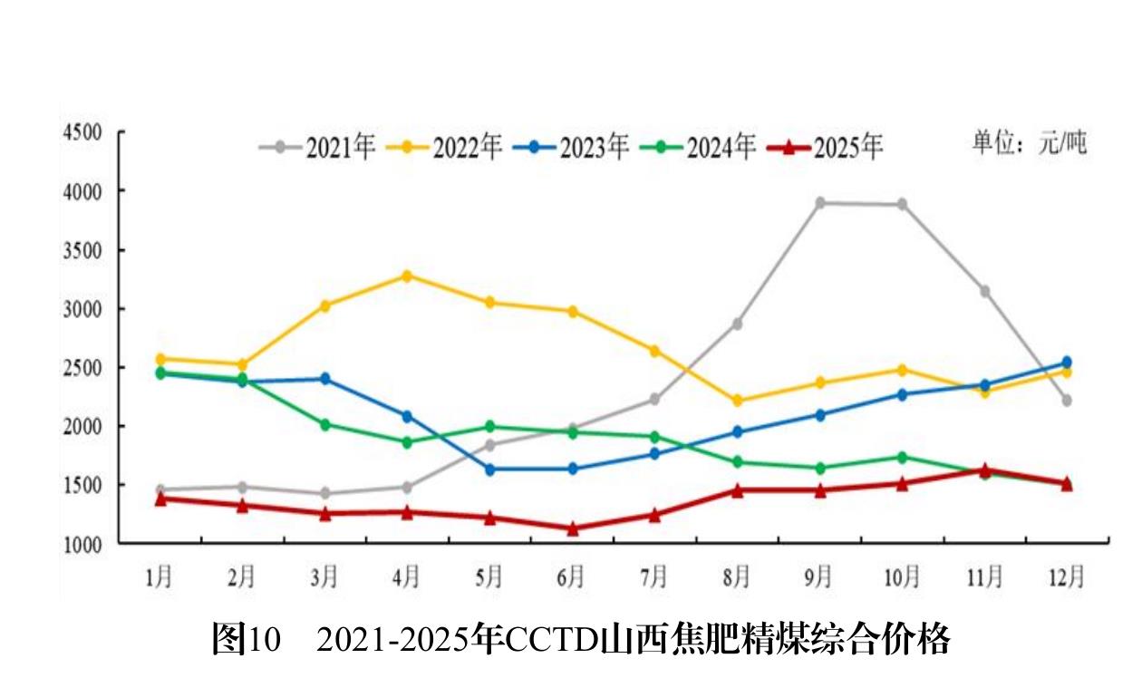 图10 2021-2025年CCTD山西焦肥精煤综合价格