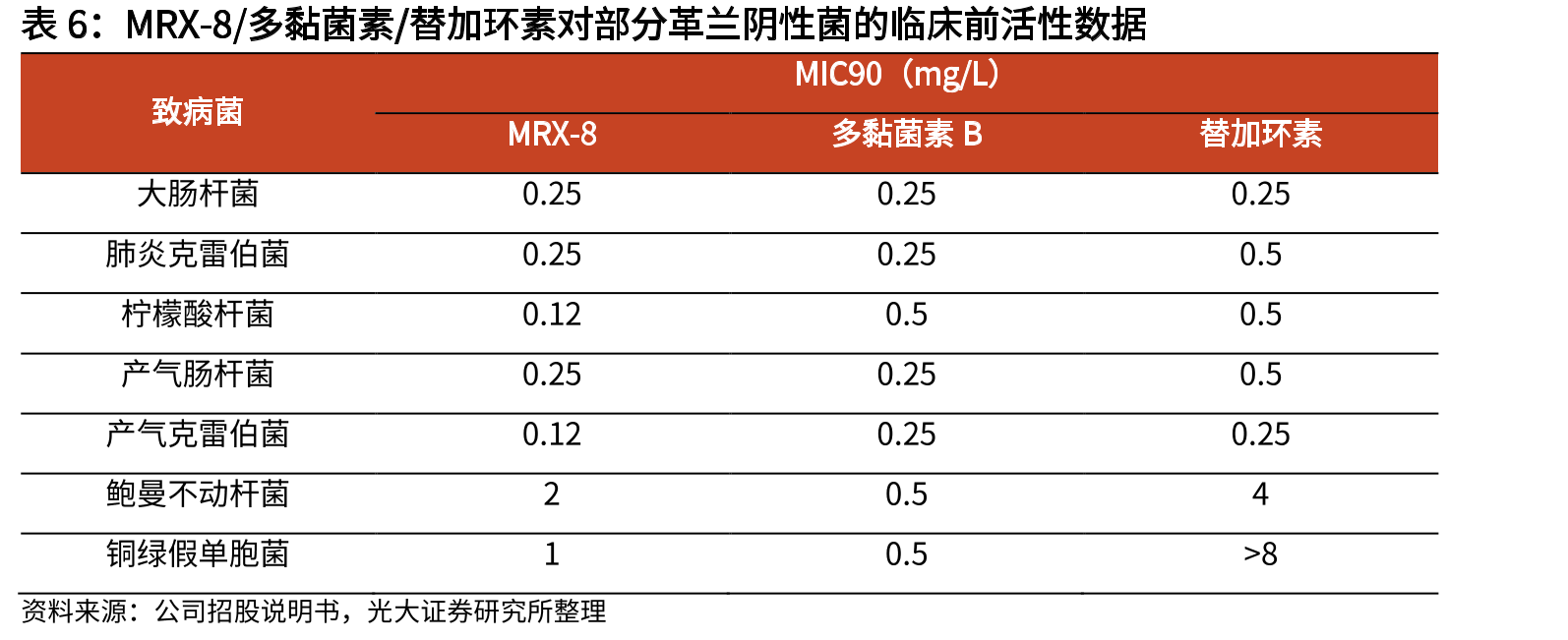 WHO重点病原体清单（2017年）_第5页