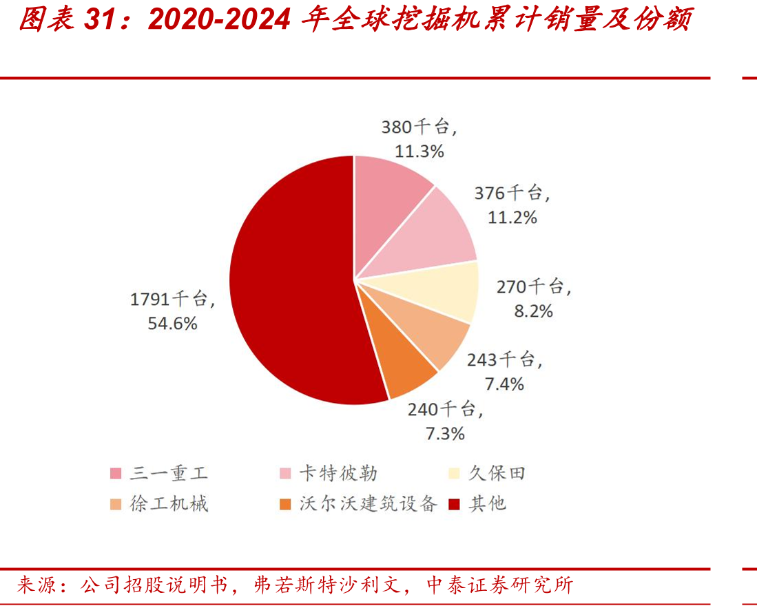 2020-2024年全球挖掘机累计销量及份额