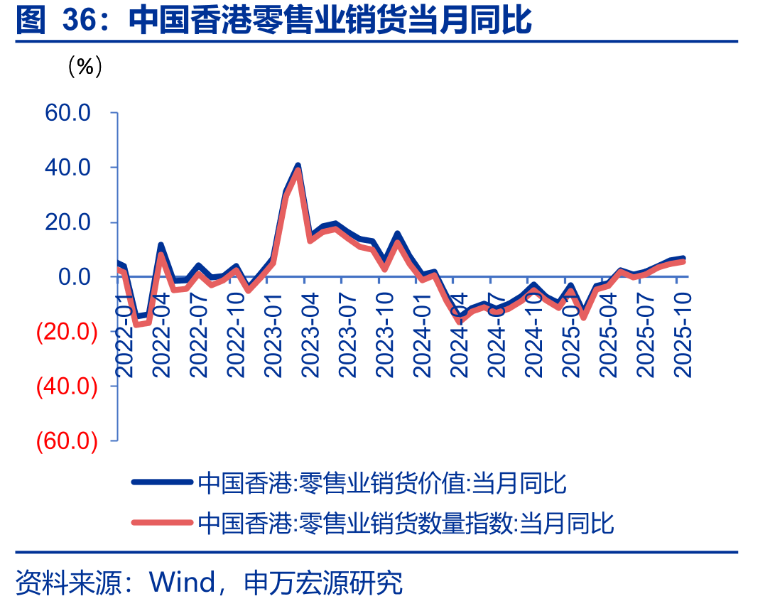 中国香港零售业销货当月同比
