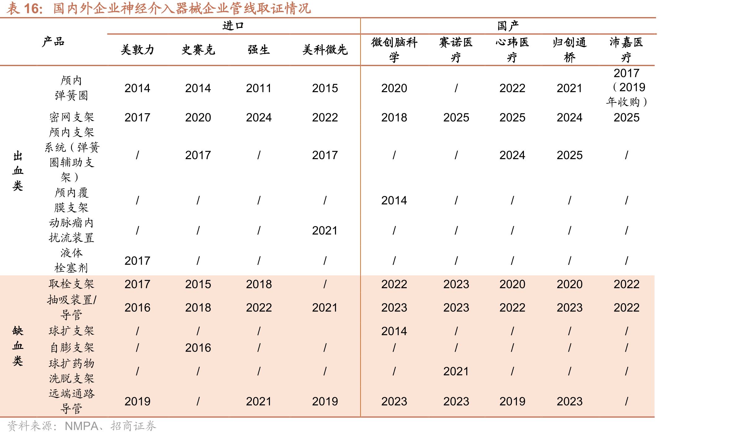 国内外企业神经介入器械企业管线取证情况