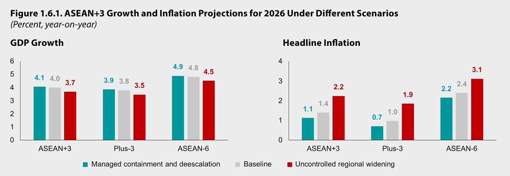 图1.6.1：. ASEAN+3 Growth and Inflation Projections for 2026 Under Different Scenarios