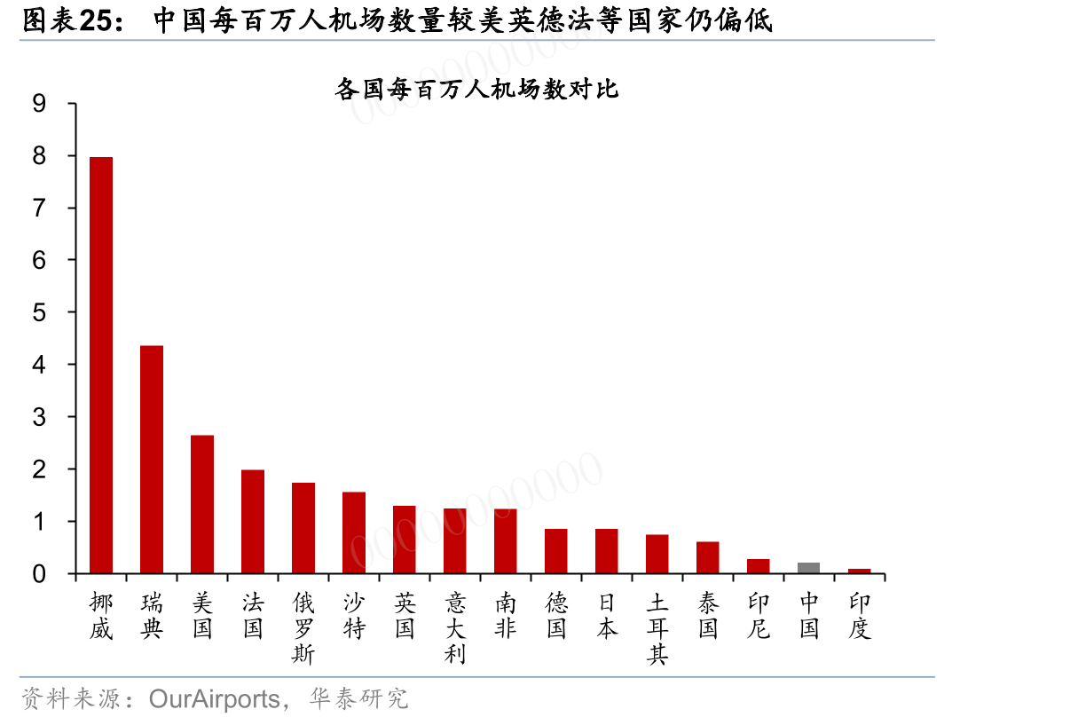 中国每百万人机场数量较美英德00法0等国家仍偏低