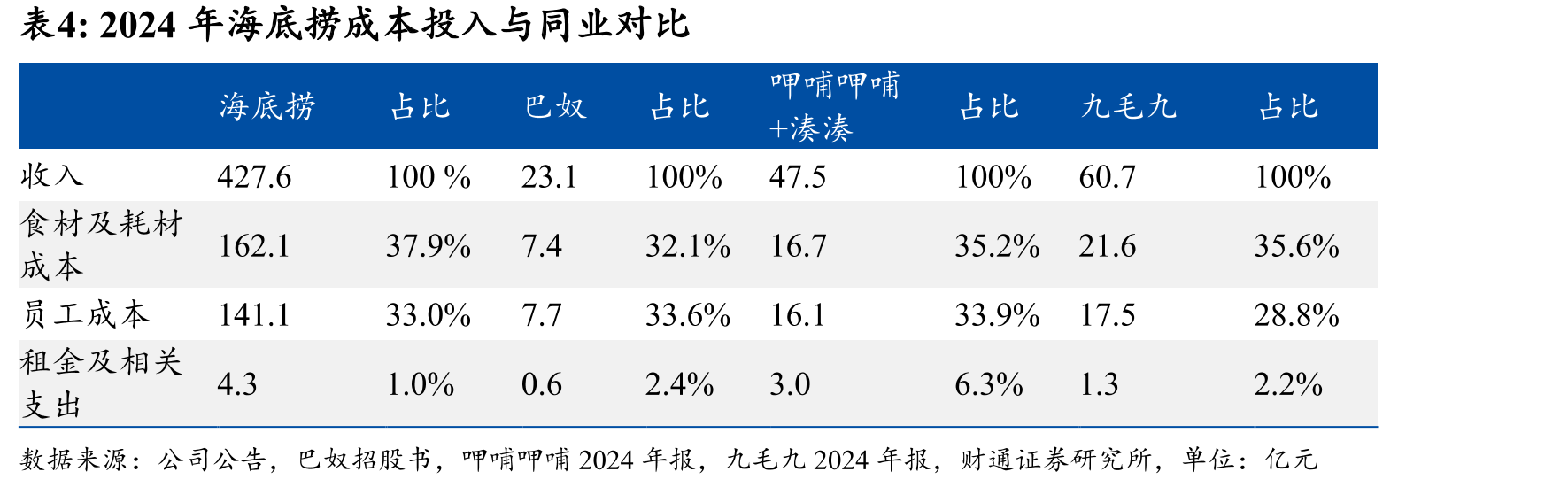 2024年海底捞成本投入与同业对比