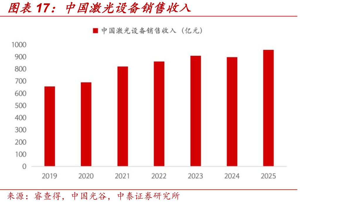中国激光设备销售收入