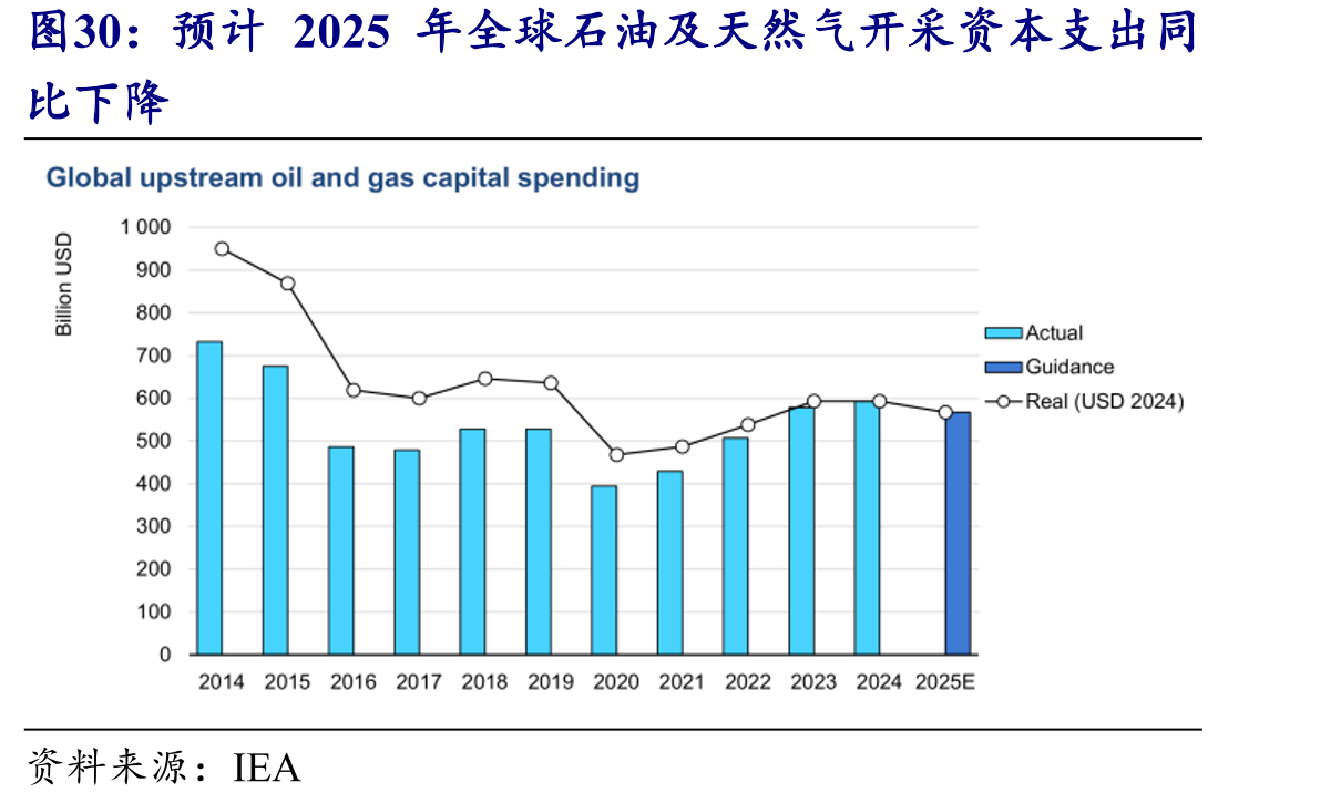 预计2025年全球石油及天然气开采资本支出同