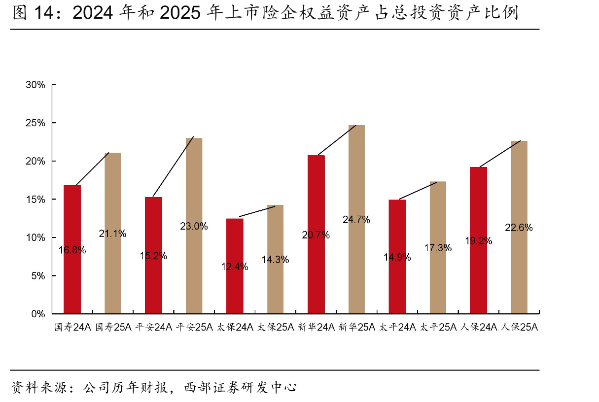 2024年和2025年上市险企权益资产占总投资资产比例