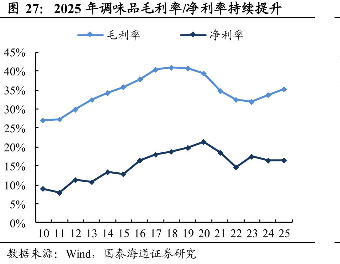2025年调味品毛利率/净利率持续提升