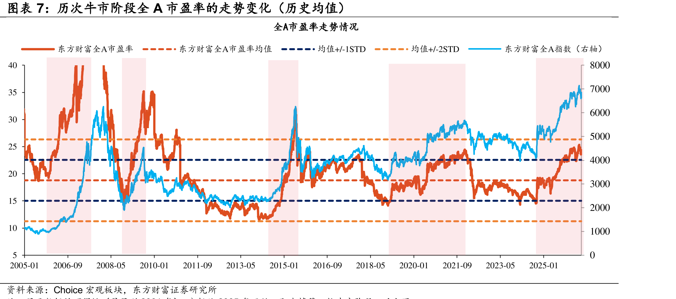 历次牛市阶段股东减规模走势变化_第4页