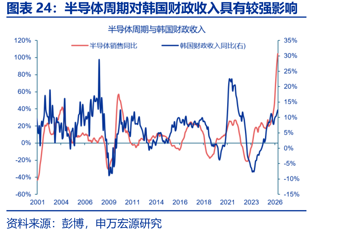 半导体周期对韩国财政收入具有较强影响