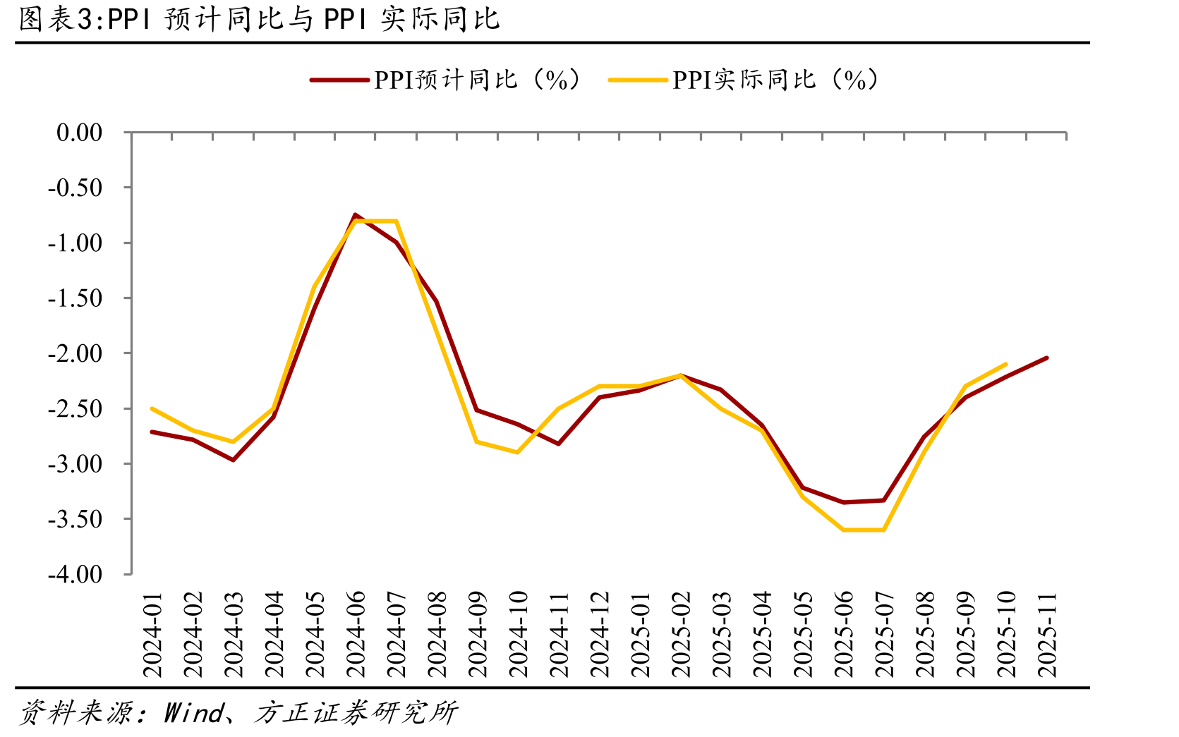 近两月流通领域生产资料价格主要分项环比（%）_第2页