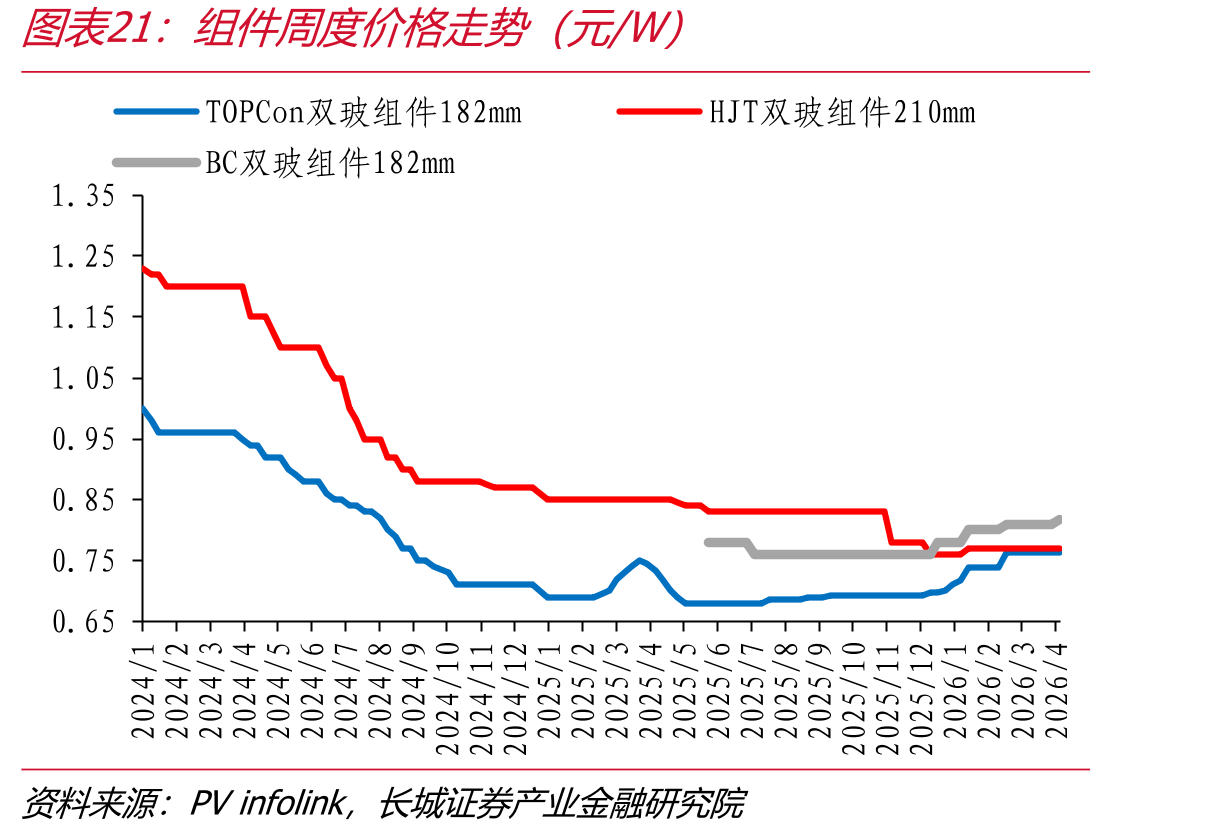 组件周度价格走势（元/W）