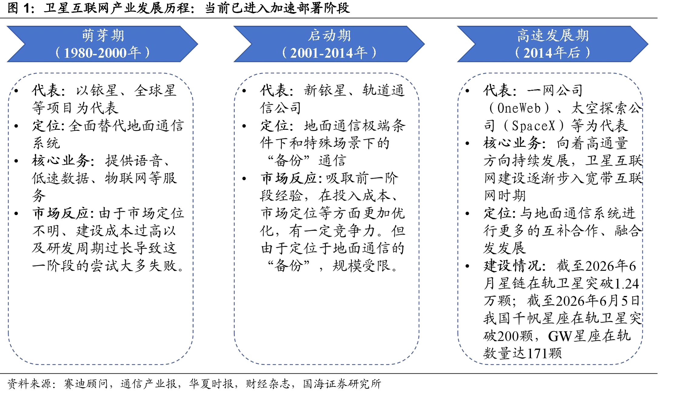 卫星互联网产业发展历程：当前已进入加速部署阶段