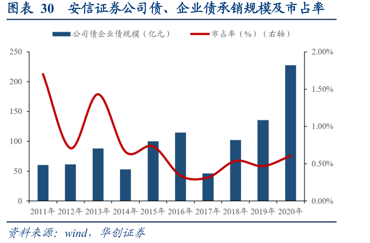 图表30安信证券公司债、企业债承销规模及市占率