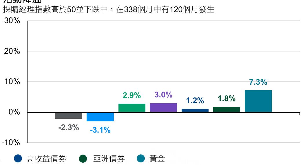 探購經理指數高於50下跌中，在338個月中有120個月發生