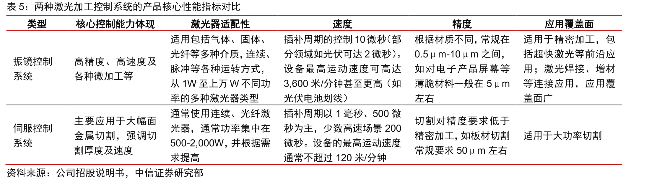 两种激光加工控制系统的产品核心性能指标对比