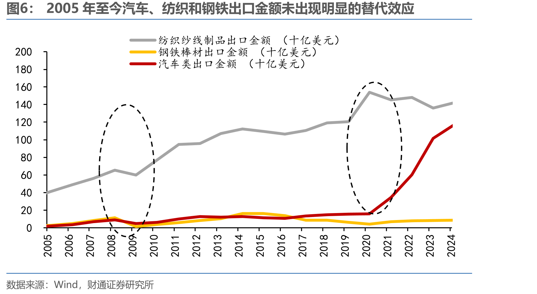 2005年至今汽车、纺织和钢铁企业海外建厂依次递增_第5页