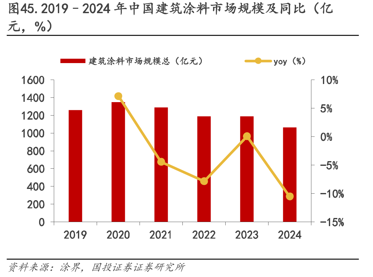 图45.2019–2024年中国建筑涂料市场规模及同比（亿