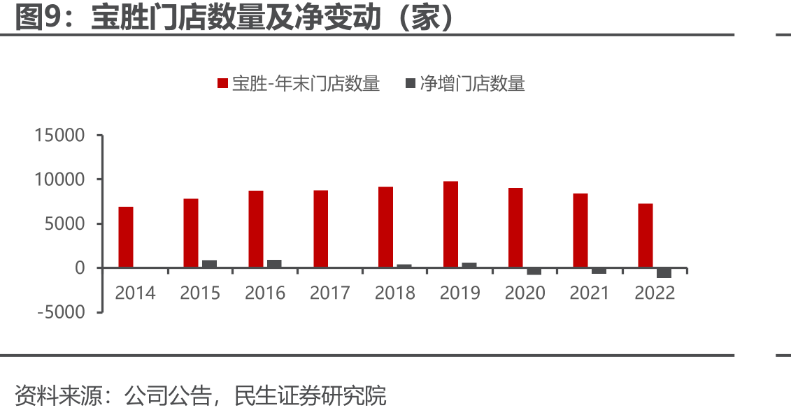 宝胜门店数量及净变动（家）