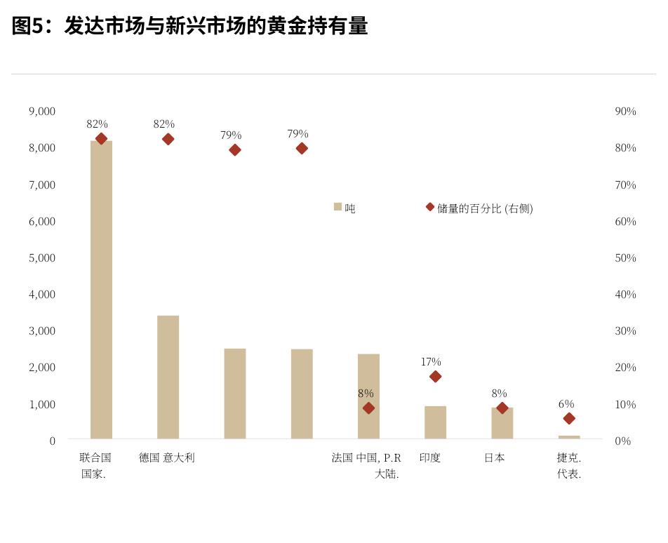 图4：美元储备份额每下降5%意味着黄金价格大约增加856美元/盎司_第3页