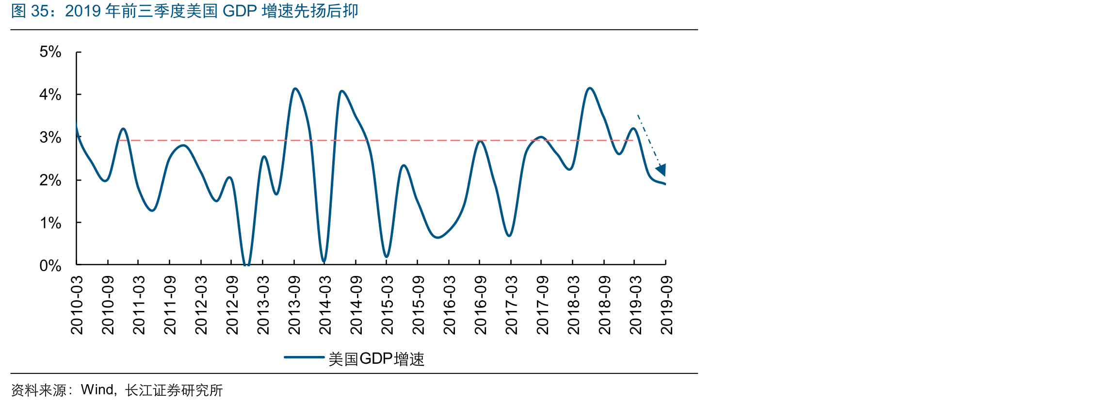2019年前三季度美国GDP增速先扬后抑
