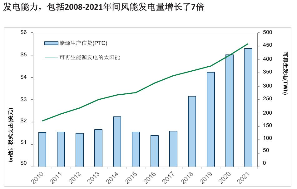 图表11：重新引入太阳能PTC将显著降低公用事业规模的太阳能生产成本_第2页
