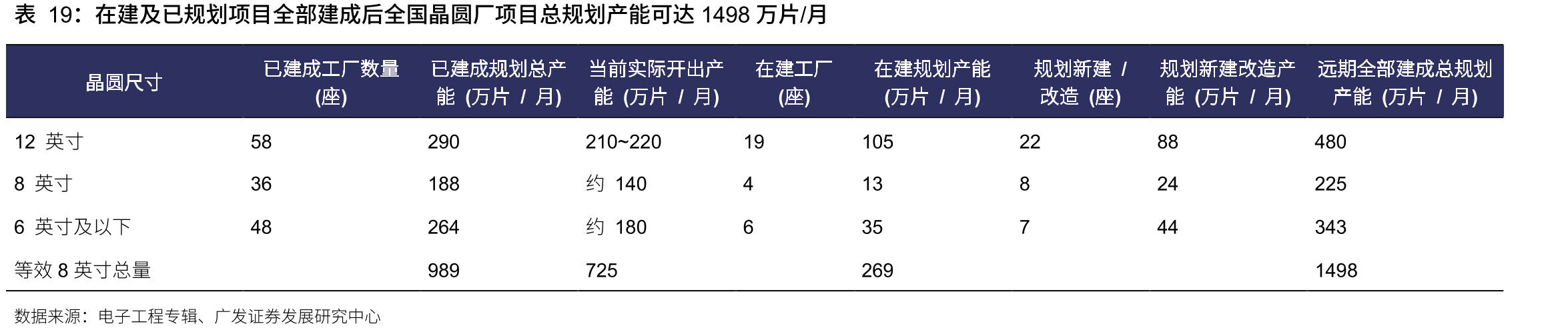 在建及已规划项目全部建成后全国晶圆厂项目总规划产能可达1498万片/月