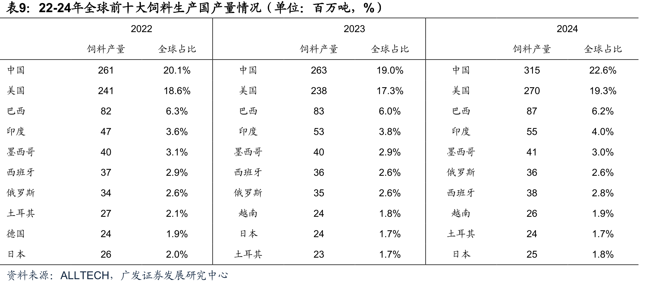 23年南美洲牛肉出口量占全球比重31%（单位：万吨）_第3页