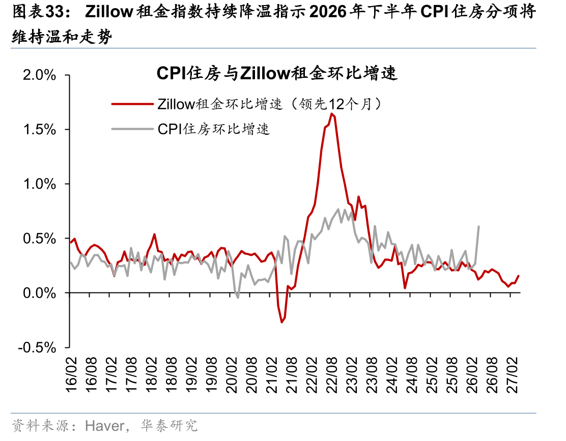 Zillow租金指数持续降温指示2026年下半年CPI住房分项将