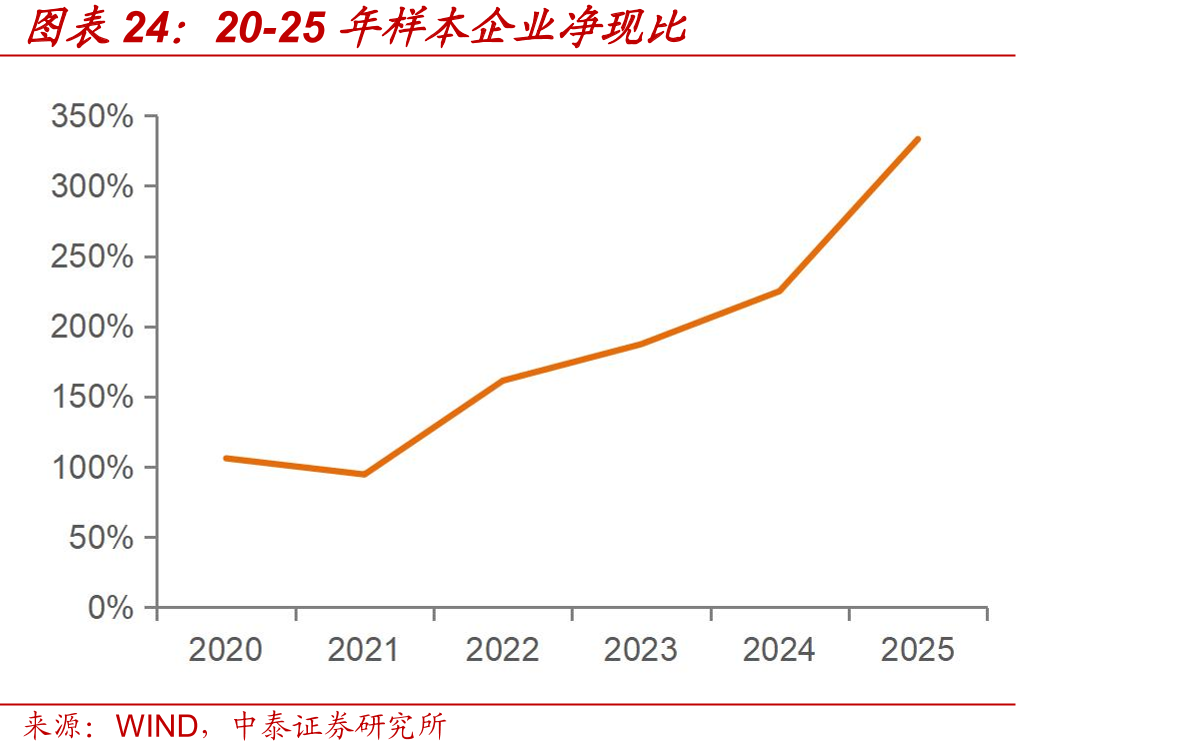20-25年样本企业净现比