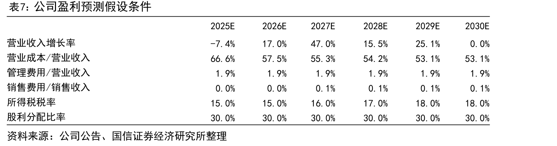 财务费用率对比（%）_第5页