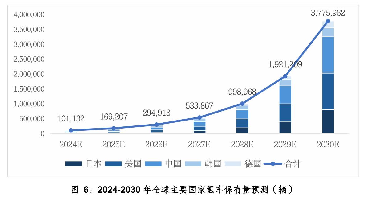 图6：2024-2030年全球主要国家氢车保有量预测（辆）