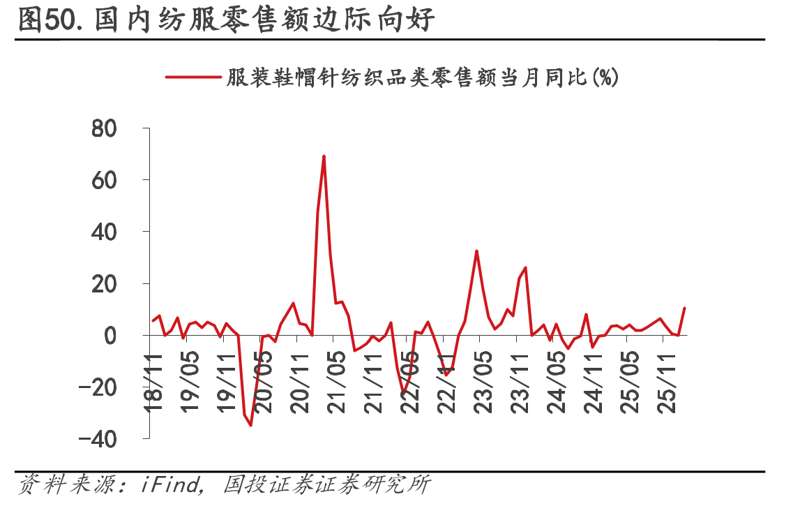 图50.国内纺服零售额边际向好