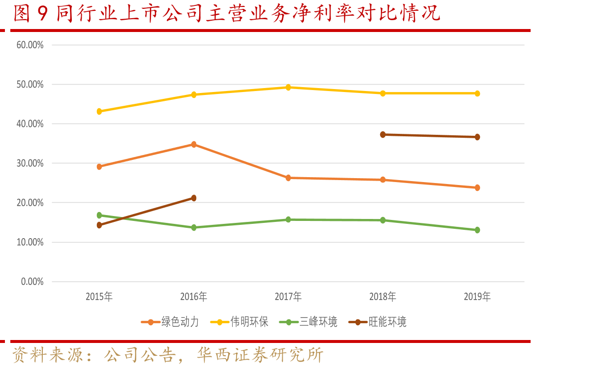 图16公司垃圾焚烧产能情况（只含垃圾焚烧）_第3页