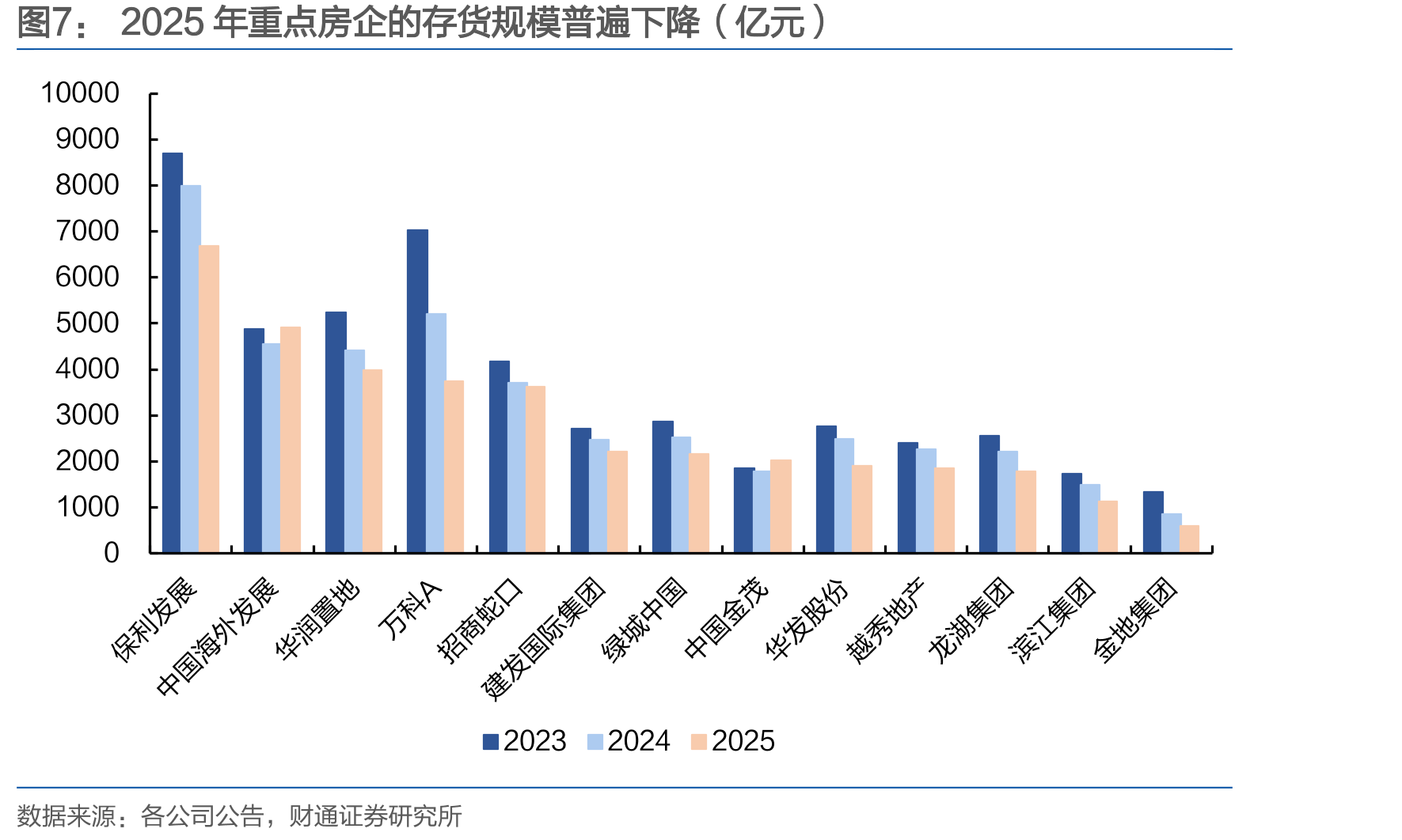 2025年重点房企的存货规模普遍下降（亿元）