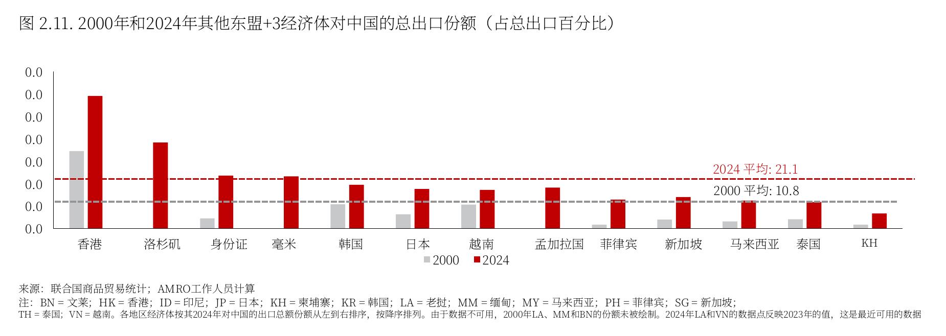 图2.11.2000：年和2024年其他东盟+3经济体对中国的总出口份额（占总出口百分比)