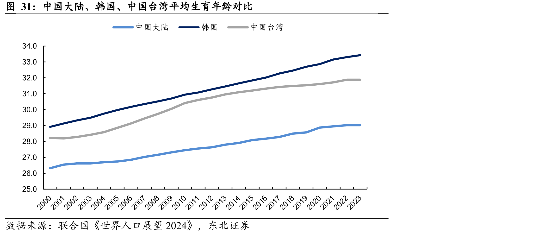中国大陆、韩国、中国台湾平均生育年龄对比