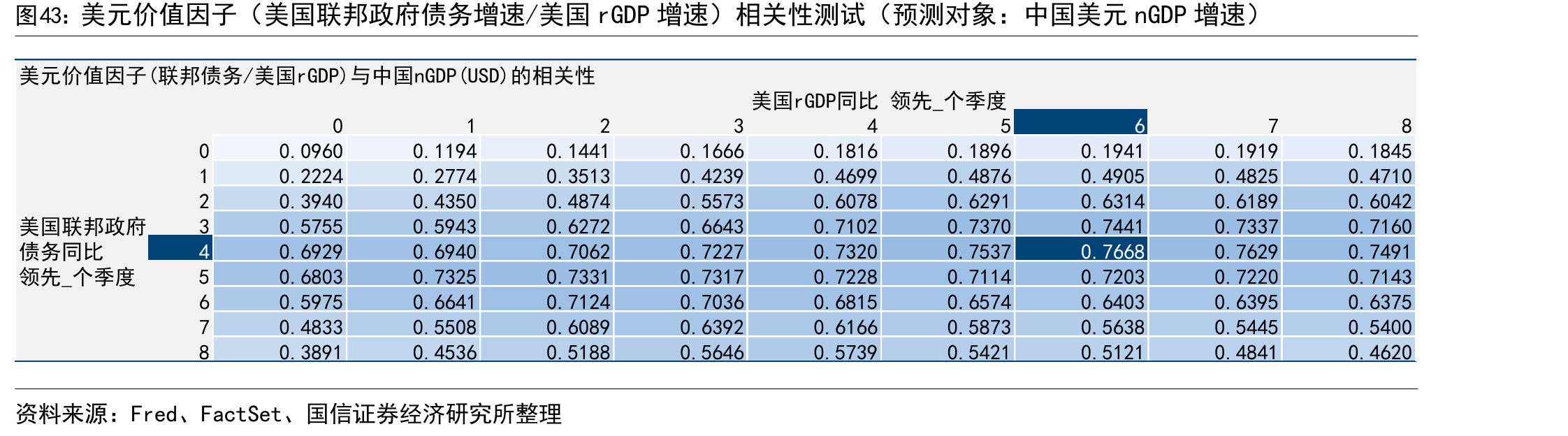 美元价值因子（美国联邦政府债务增速/美国rGDP增速）相关性测试（预测对象：中国美元nGDP增速）