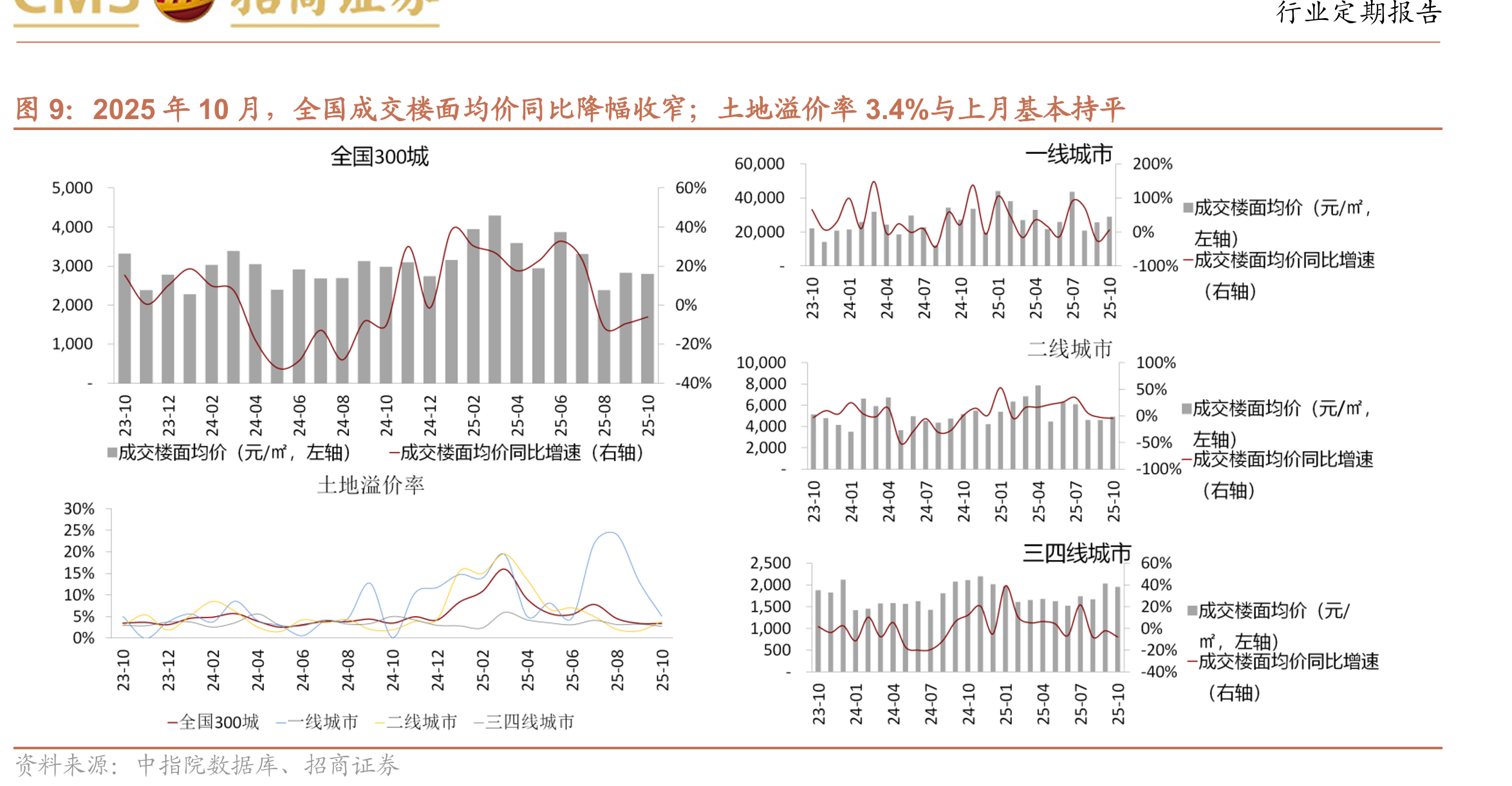 截至2025年10月，12个样本城市平均带看人数环比在9月-3.3%的基础上转正至+2.2%，同比在9月_第3页