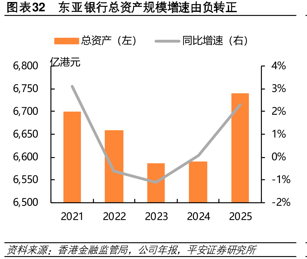 图表32东银行总资规模增速由负转正