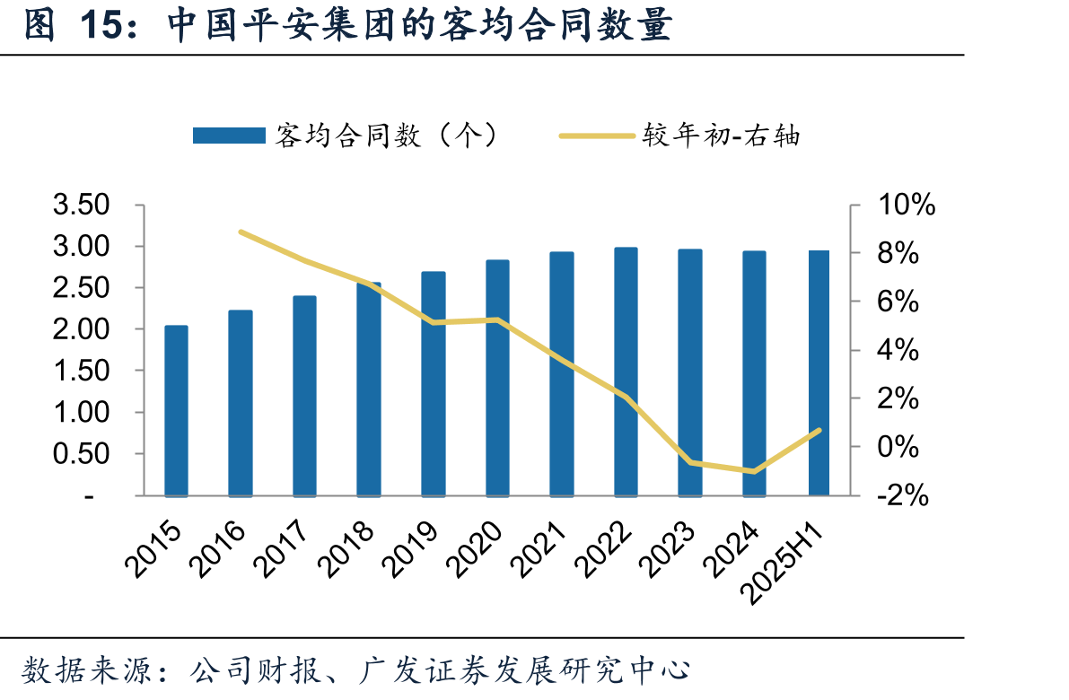 中国平安集团的客均合同数量