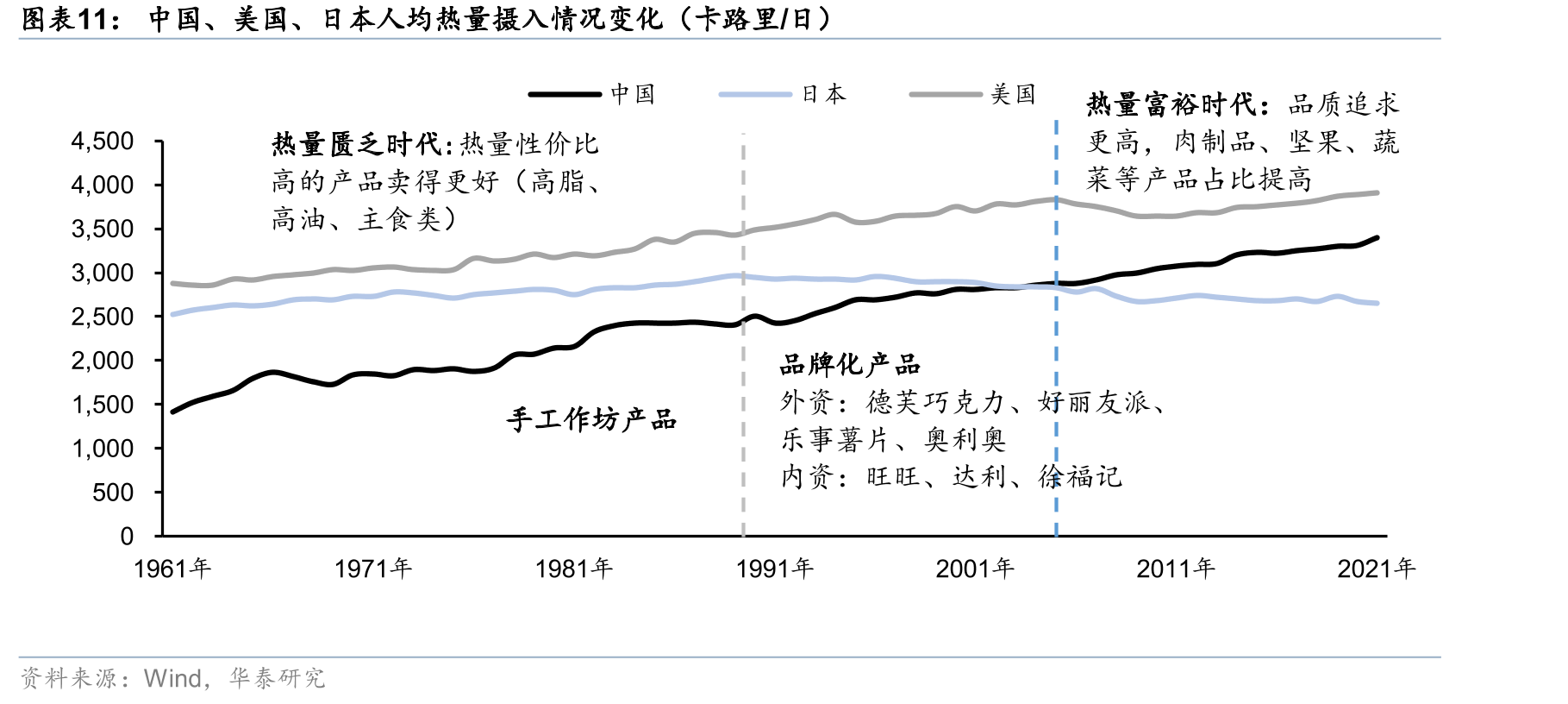 中国、美国、日本人均热量摄入情况变化（卡路里/日）